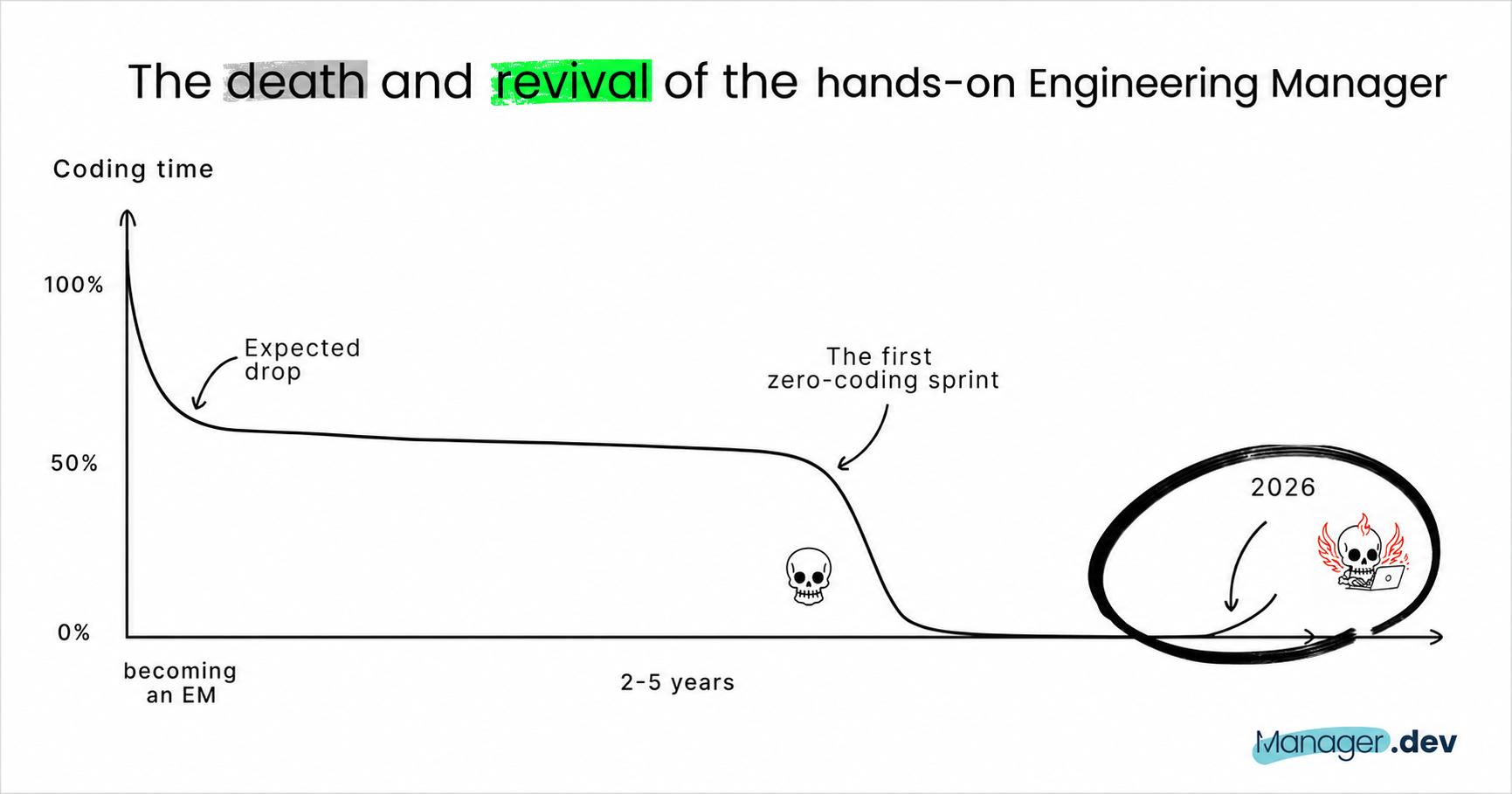 The death and revival of the hands-on Engineering Manager