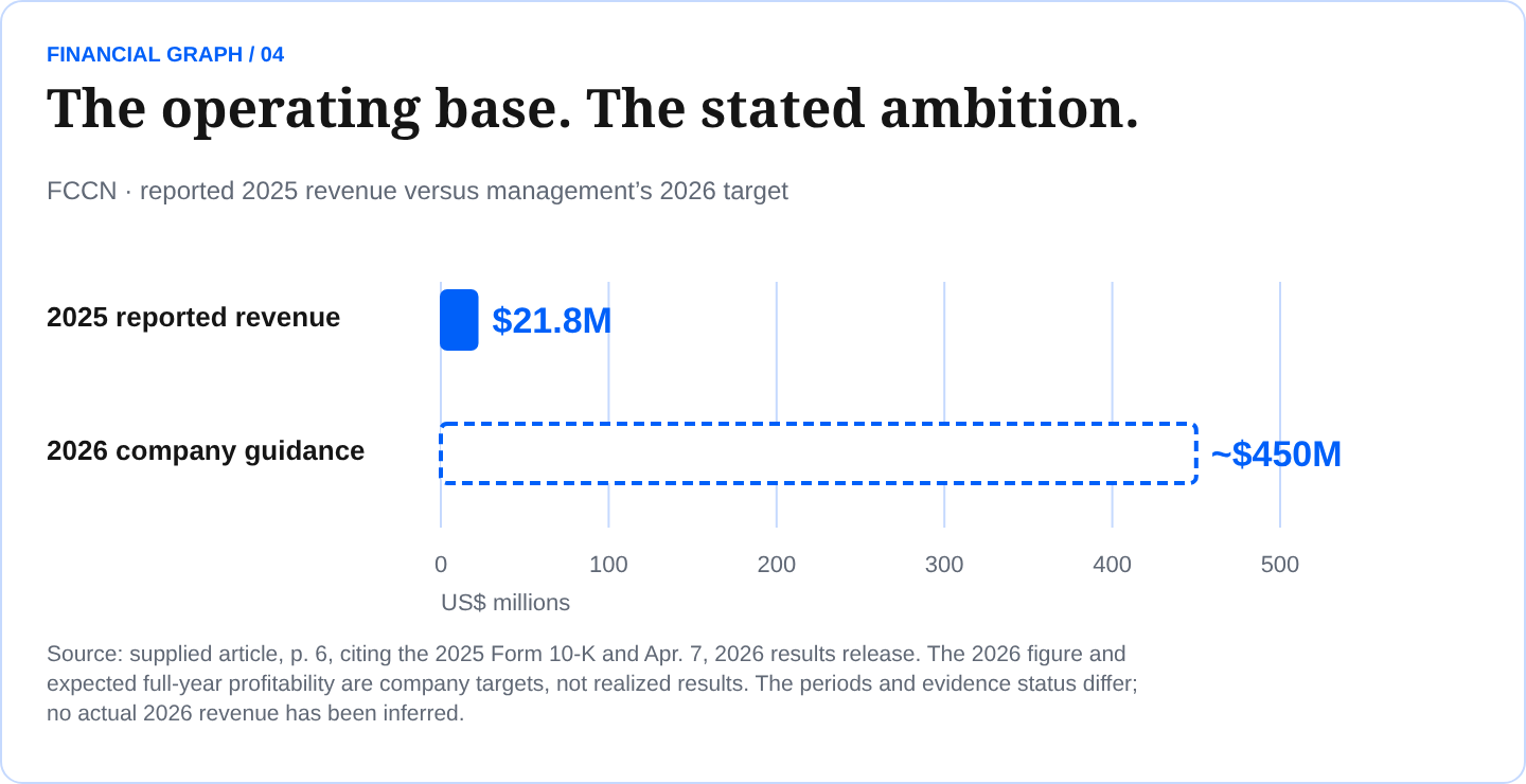 The operating base. The stated ambition. FCCN · reported 2025 revenue versus management’s 2026 target Source: supplied article, p. 6, citing the 2025 Form 10-K and Apr. 7, 2026 results release. The 2026 figure and expected full-year profitability are company targets, not realized results. The periods and evidence status differ; no actual 2026 revenue has been inferred.