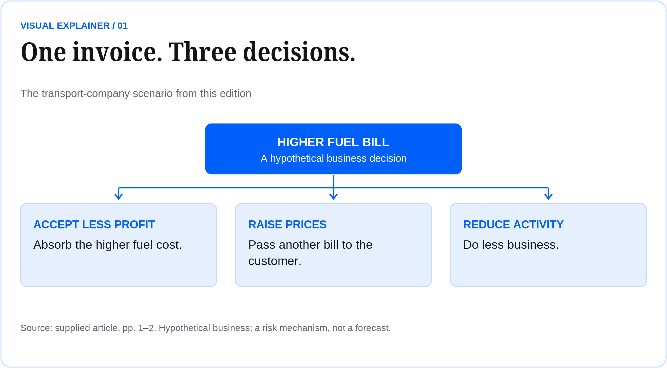 One invoice. Three decisions. The transport-company scenario from this edition Source: supplied article, pp. 1–2. Hypothetical business; a risk mechanism, not a forecast.