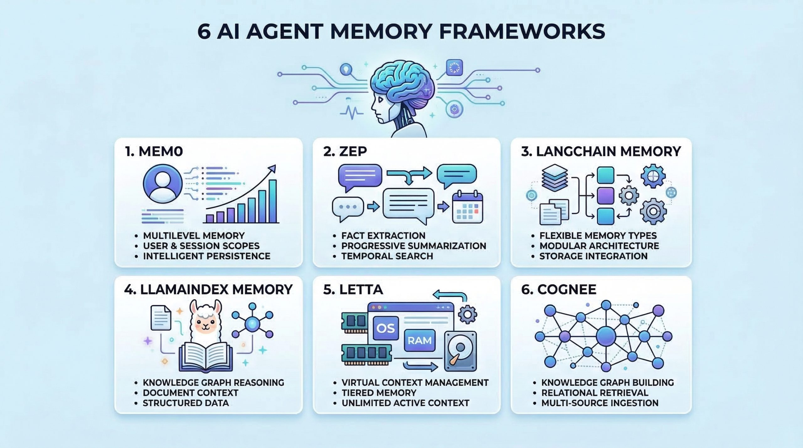 🧠 Best AI Agent Memory Frameworks to try in 2026