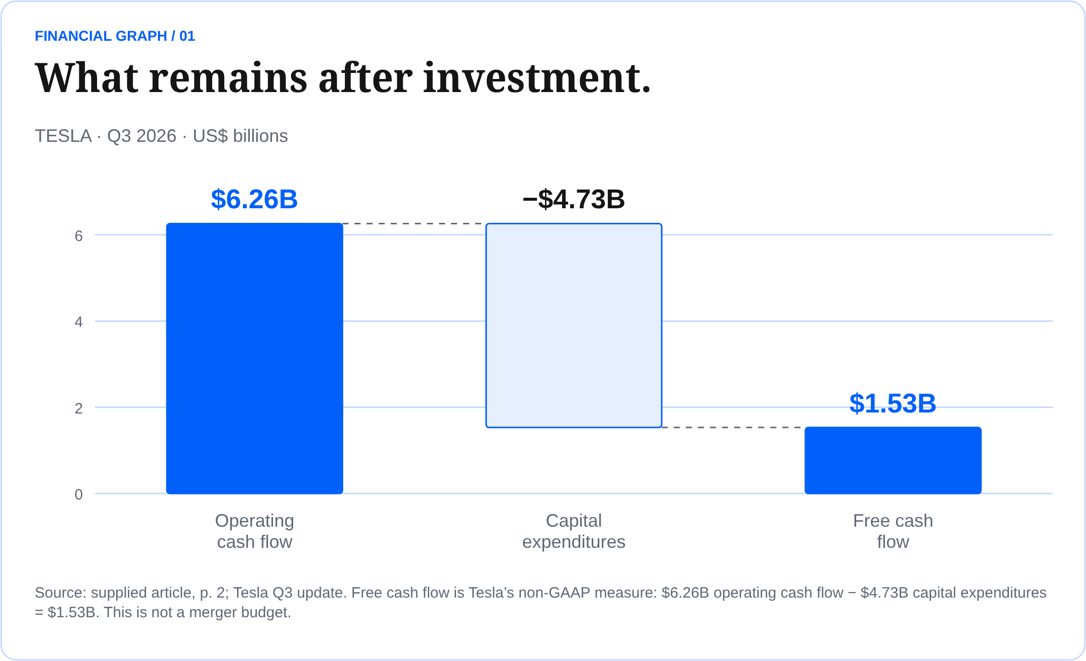 Tesla Q3 2026: operating cash flow $6.26B minus capex $4.73B equals non-GAAP free cash flow $1.53B.