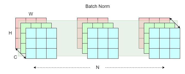 Normalization In Deep Learning