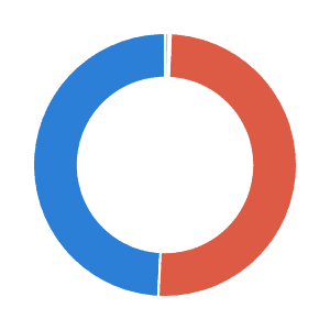 Democrats hold 214 House seats, Republicans 218, with one independent and two vacancies