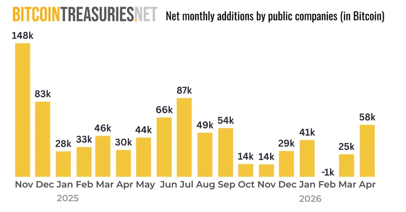 April's Corporate Bitcoin Buys Are In — And The Numbers Are Massive