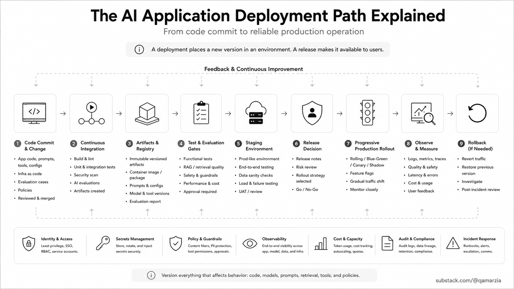 The AI Application Deployment Path Explained