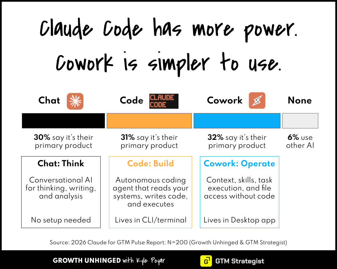 The 2026 Claude Code for GTM pulse report