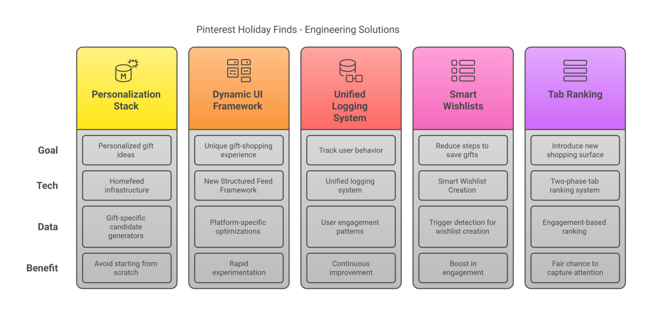 EP 81: How Pinterest Built “Holiday Finds” to make Gift Shopping easier?