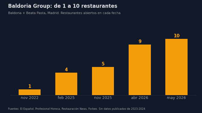 Baldoria Group: de 1 a 10 restaurantes