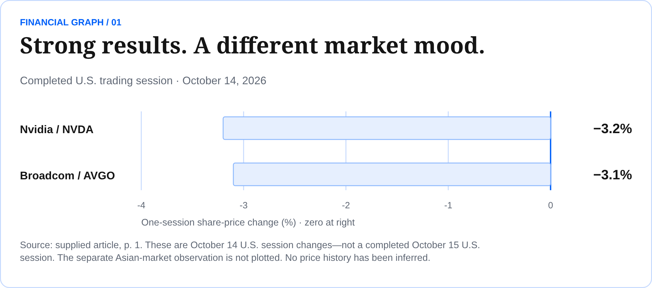 Strong results. A different market mood. Completed U.S. trading session · October 14, 2026 Source: supplied article, p. 1. These are October 14 U.S. session changes—not a completed October 15 U.S. session. The separate Asian-market observation is not plotted. No price history has been inferred.
