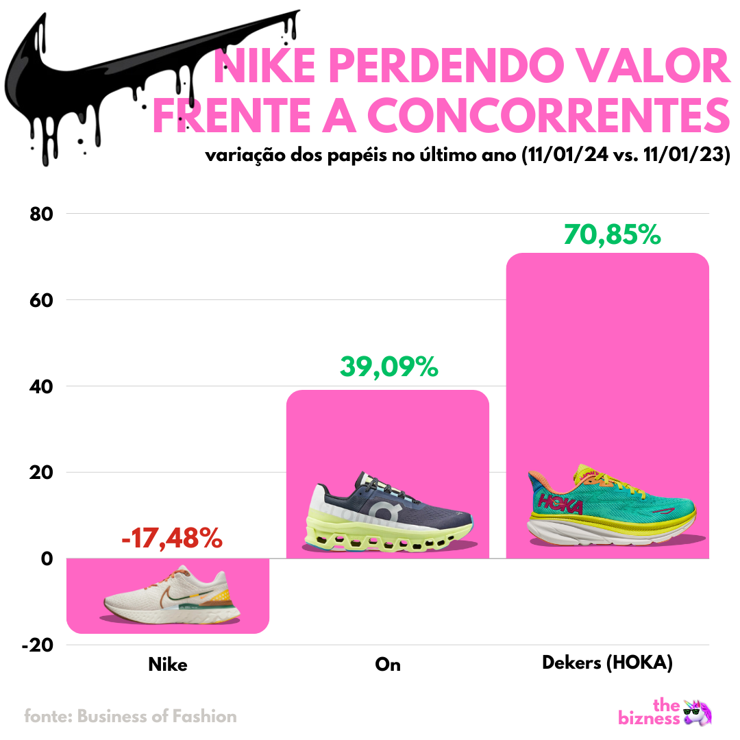 Será que o domínio da Nike está com os dias contados?