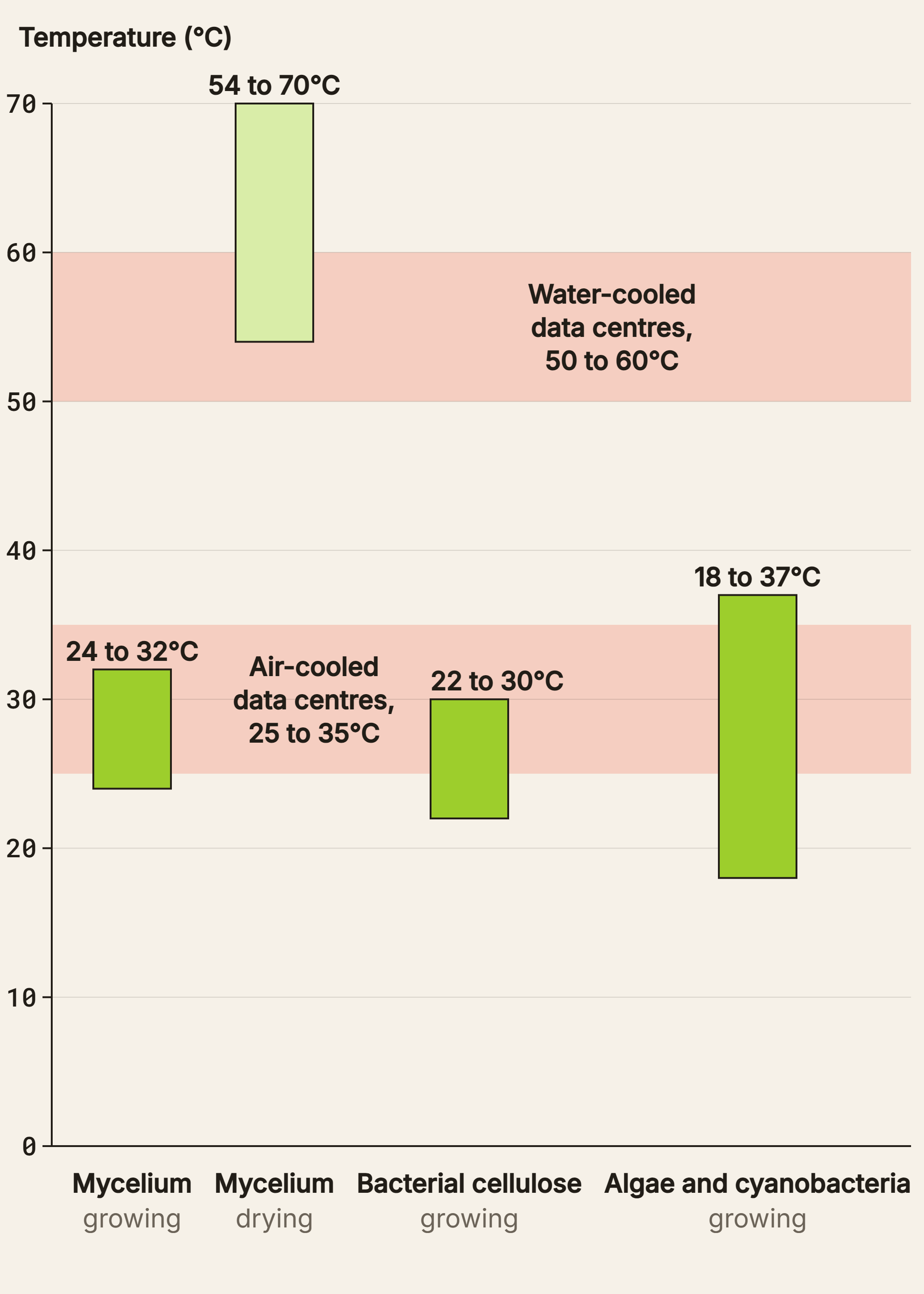 Recovered data centre heat compared with the temperatures used to grow fungal mycelium, bacterial cellulose, and algae and cyanobacteria