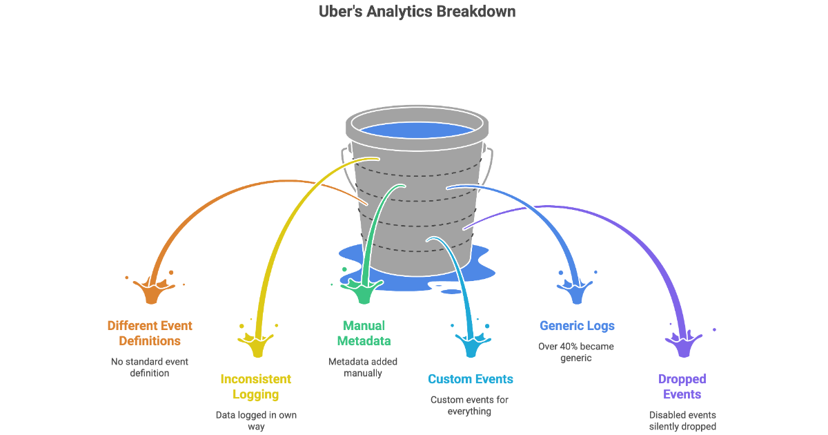 How Uber Standardized Mobile Analytics (Without Slowing Down Teams)