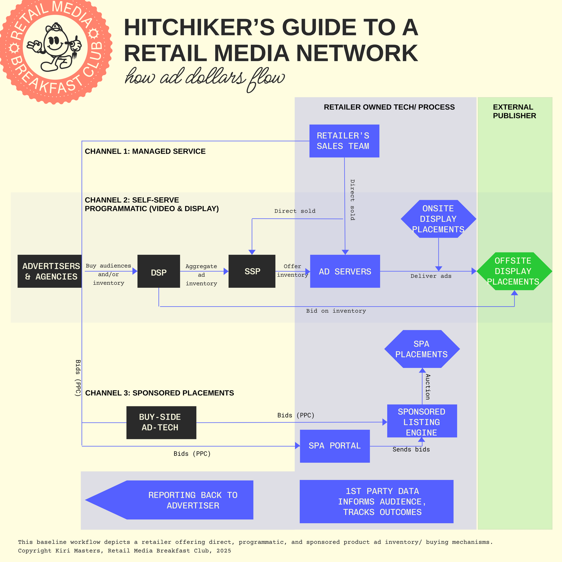 How an RMN's tech stack impacts your advertising results
