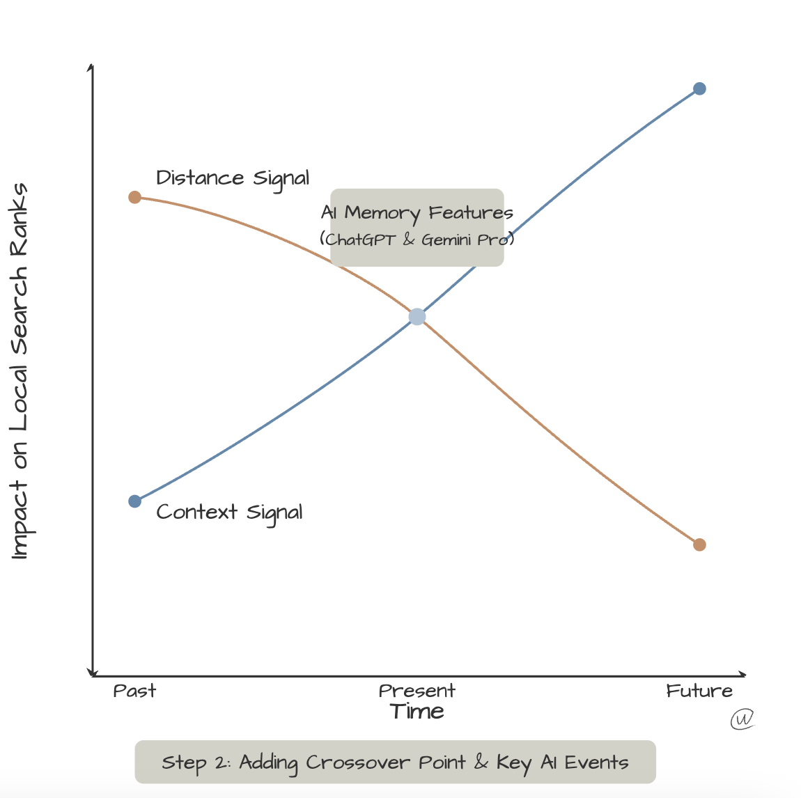 AI Is Reshaping Local Search: Why Distance No Longer Dominates
