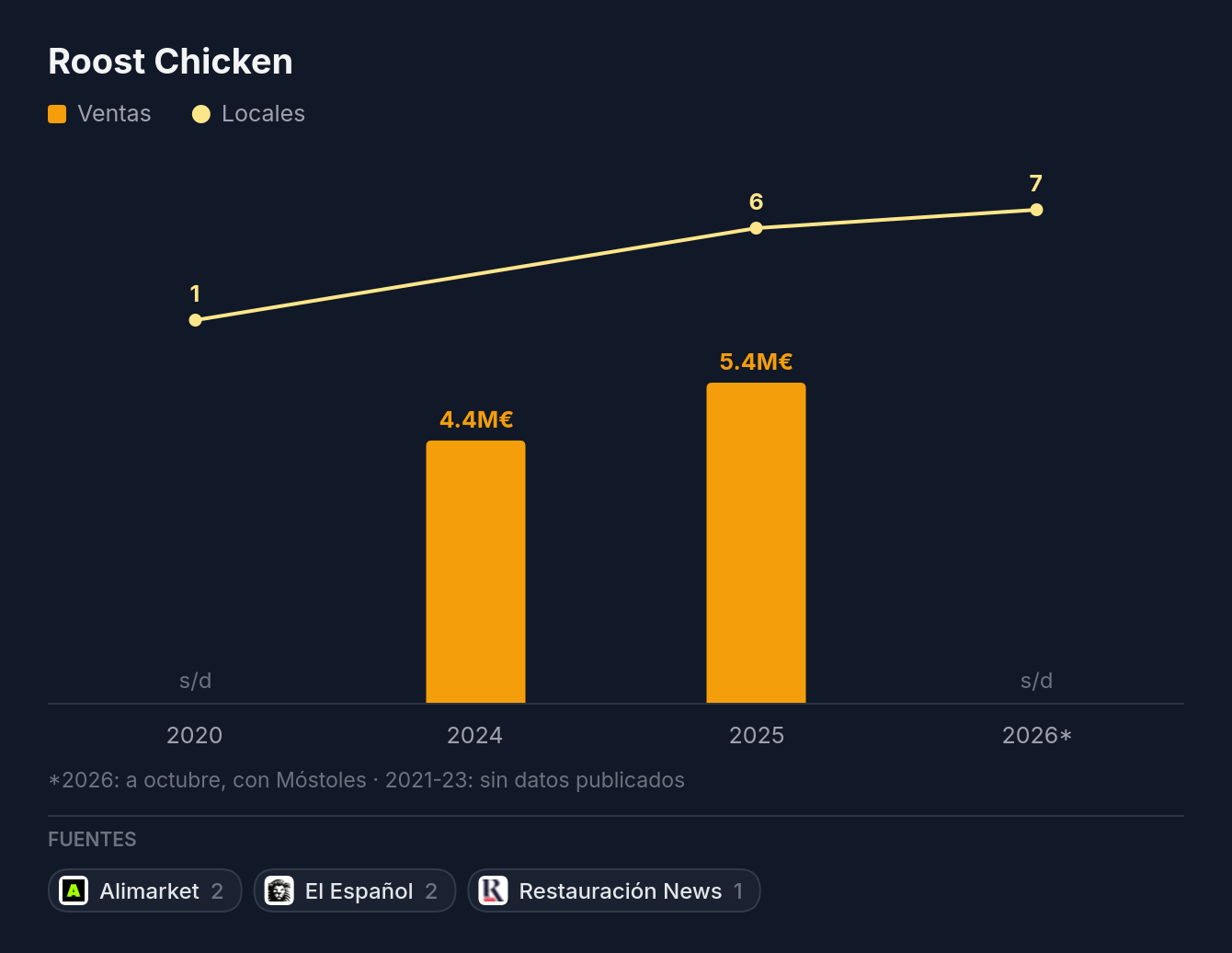 Roost Chicken: ventas y locales