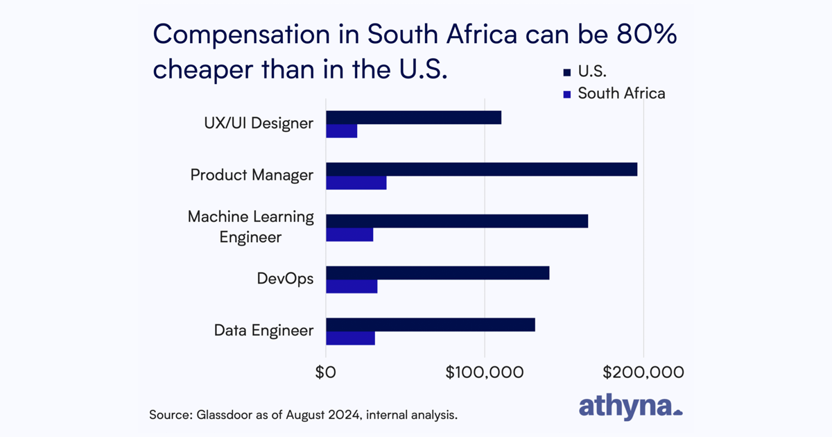 Role Cheaper The Most In Demand Tech Roles — 80% Cheaper than in the U.S.