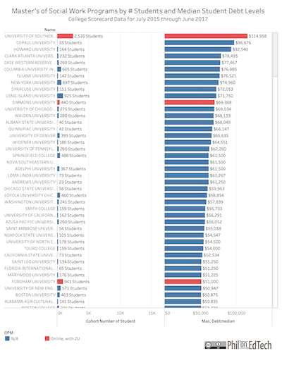 Postscript on College Scorecard, OPMs, and Simmons University