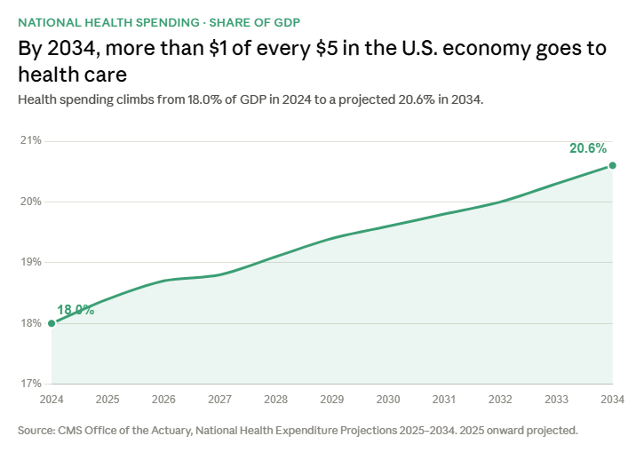 US health spending projected to rise from 18.0% of GDP in 2024 to 20.6% by 2034