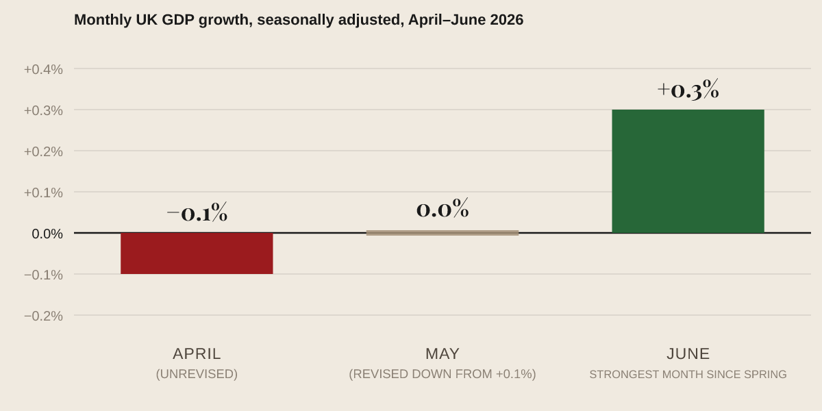 Bar chart: UK monthly GDP growth was -0.1% in April 2026 (unrevised), 0.0% in May 2026 (revised down from an initially published +0.1%), and +0.3% in June 2026. Quarterly growth for Q2 2026 as a whole was +0.4%, down from +0.6% in Q1 2026. Source: ONS, GDP first quarterly estimate, UK: April to June 2026, released 13 August 2026.