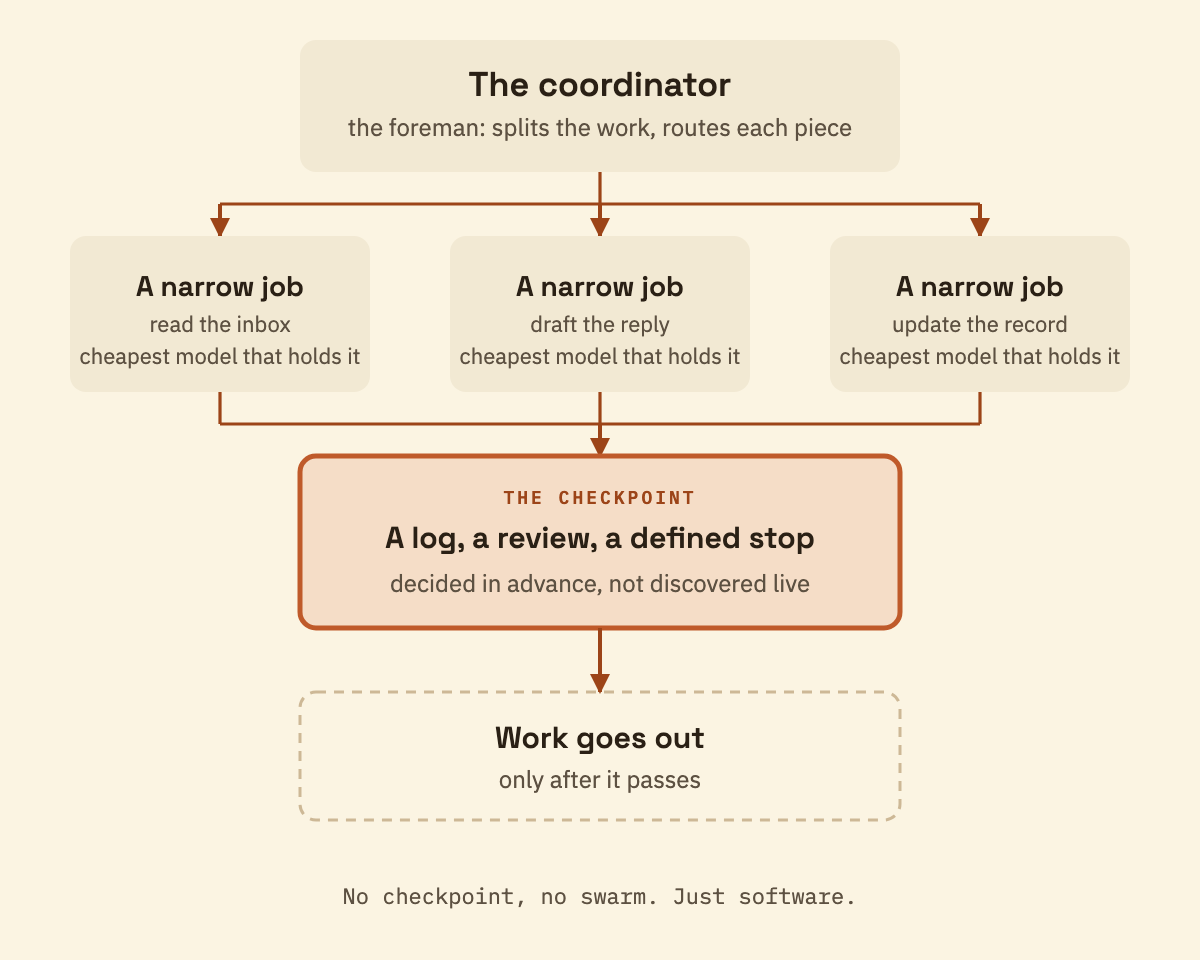 Diagram of a real swarm: a coordinator splits work into narrow jobs, cheap models handle the narrow jobs, everything passes a checkpoint with a log and a defined stop before the work goes out.