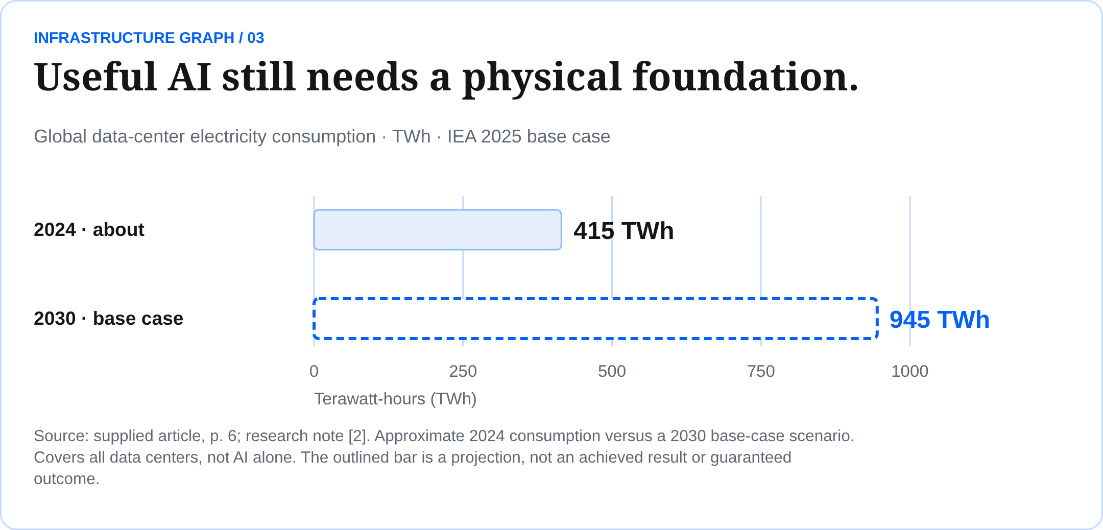 Useful AI still needs a physical foundation. Global data-center electricity consumption · TWh · IEA 2025 base case Source: supplied article, p. 6; research note [2]. Approximate 2024 consumption versus a 2030 base-case scenario. Covers all data centers, not AI alone. The outlined bar is a projection, not an achieved result or guaranteed outcome.