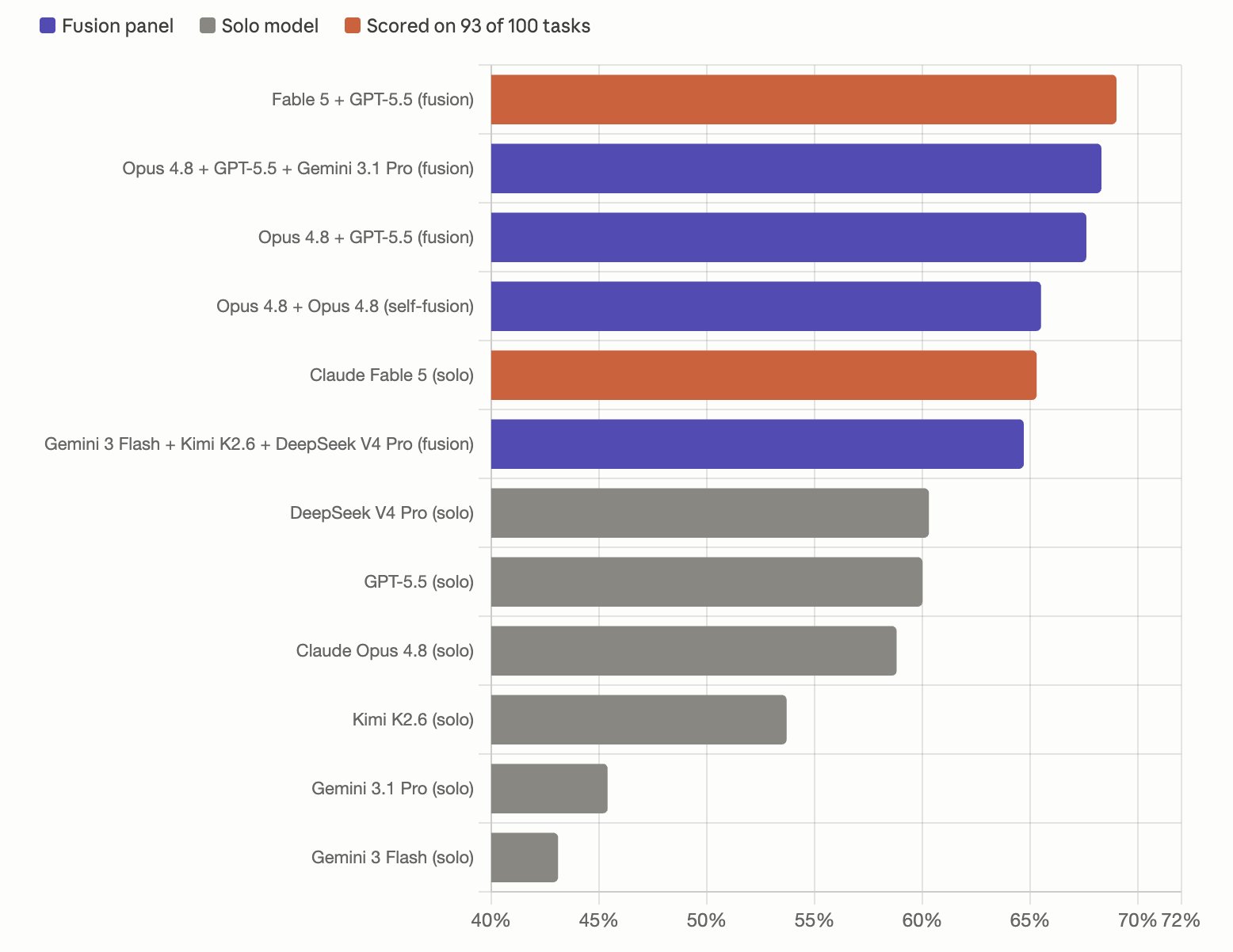 OpenRouter Fusion Benchmark Results