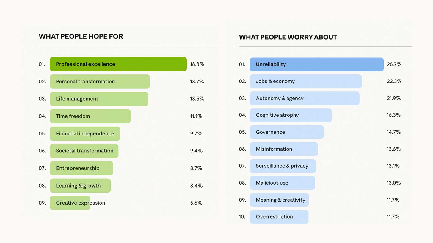 How 81K people really feel about AI