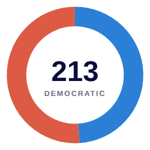 Democrats hold 213 House seats, Republicans 222