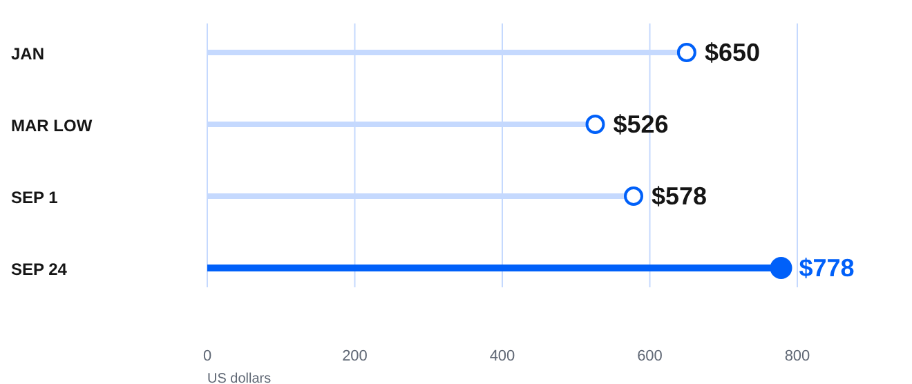 The stock, in four snapshots.