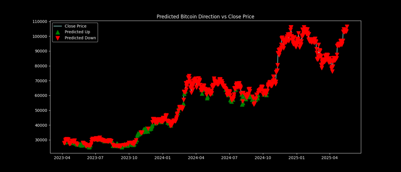 Predicting Bitcoin Price Direction Using Random Forest and Technical ...
