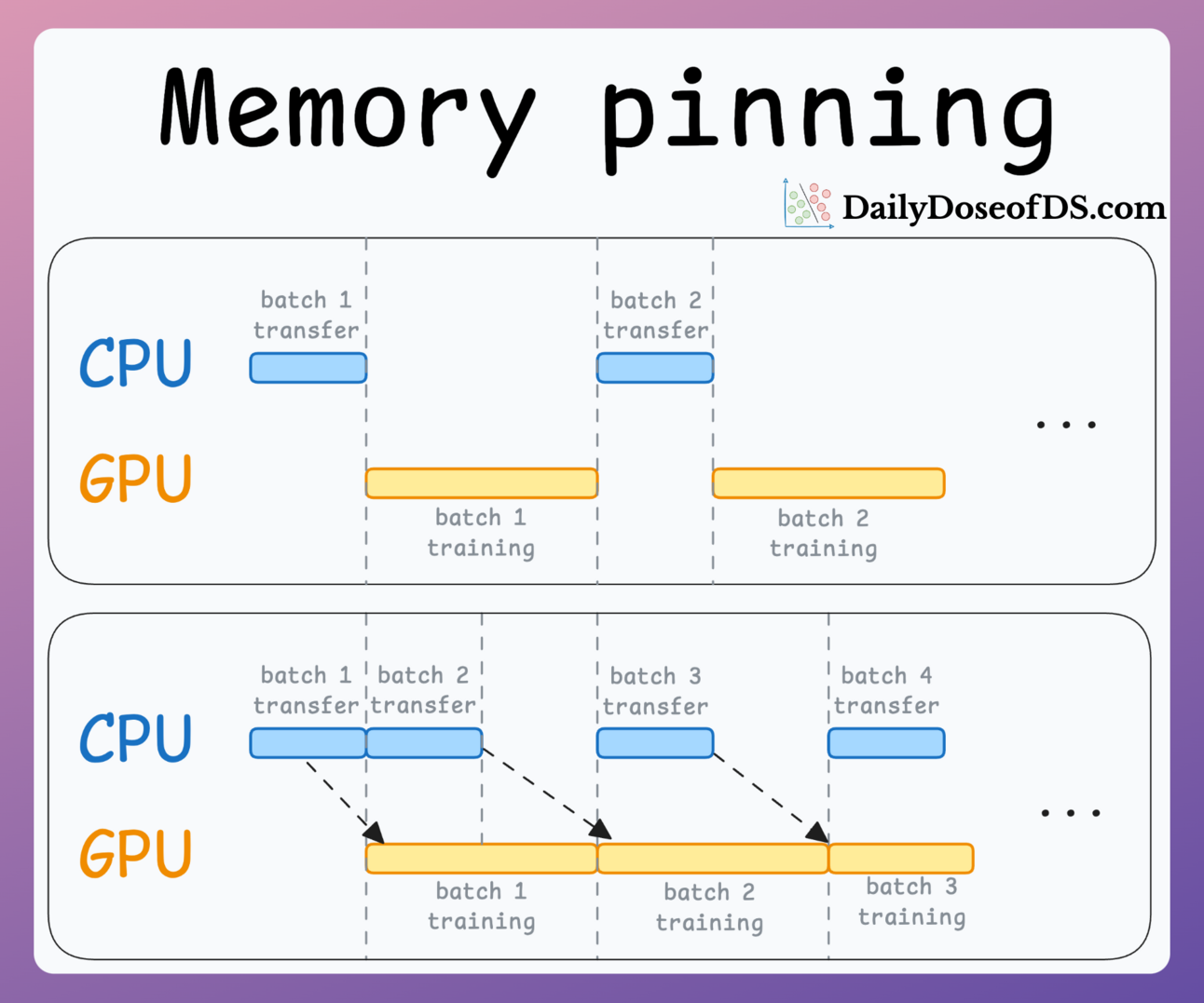 Memory Pinning to Accelerate Model Training