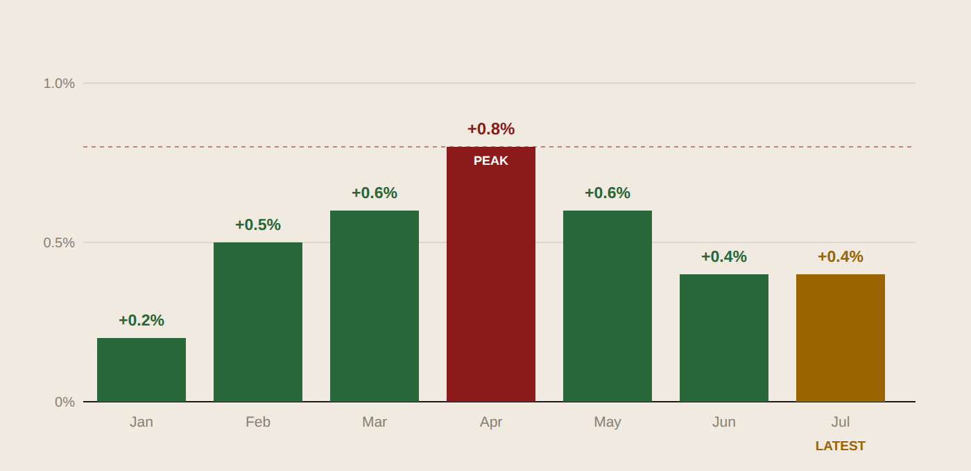 UK GDP three-month growth, seasonally adjusted, Jan-Jul 2026: 0.2% Jan, 0.5% Feb, 0.6% Mar, 0.8% Apr (peak), 0.6% May, 0.4% Jun, 0.4% Jul (latest) - exactly half the April peak.