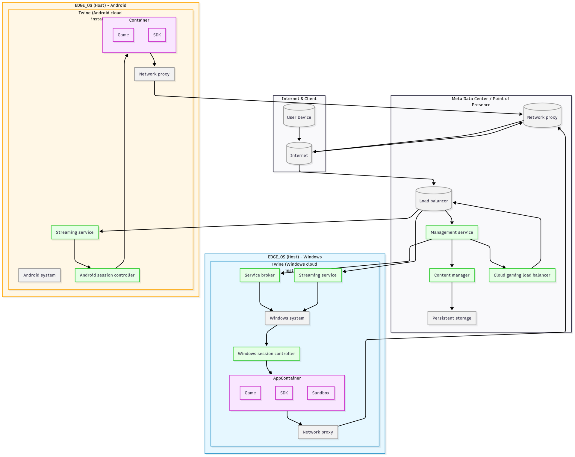 How Meta Powers its Cloud Gaming Infrastructure at Scale