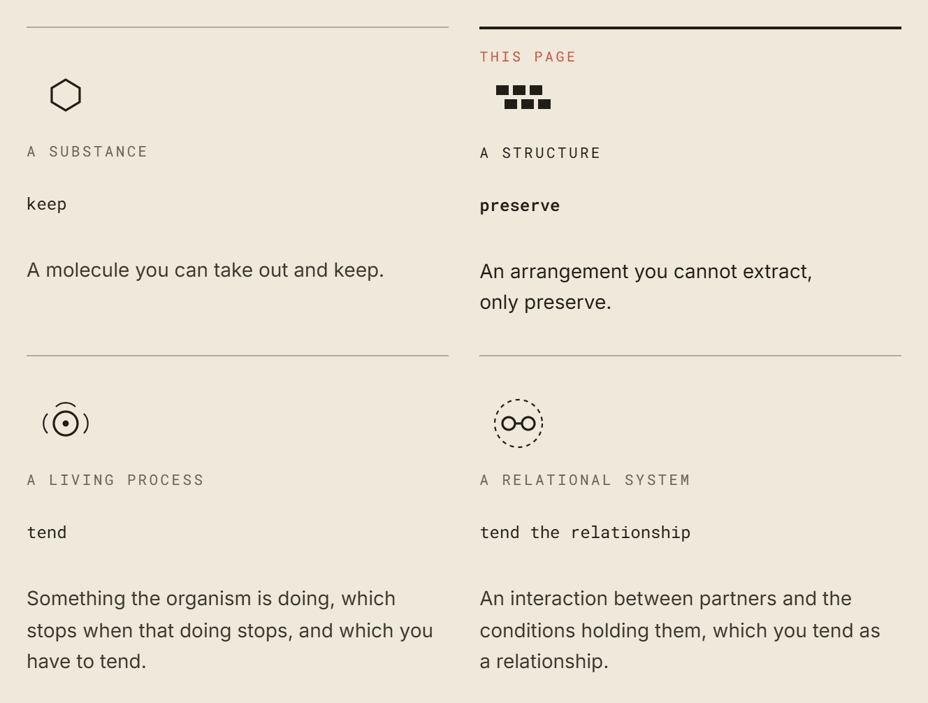 Four cells: a substance, a structure, a living process, a relational system.