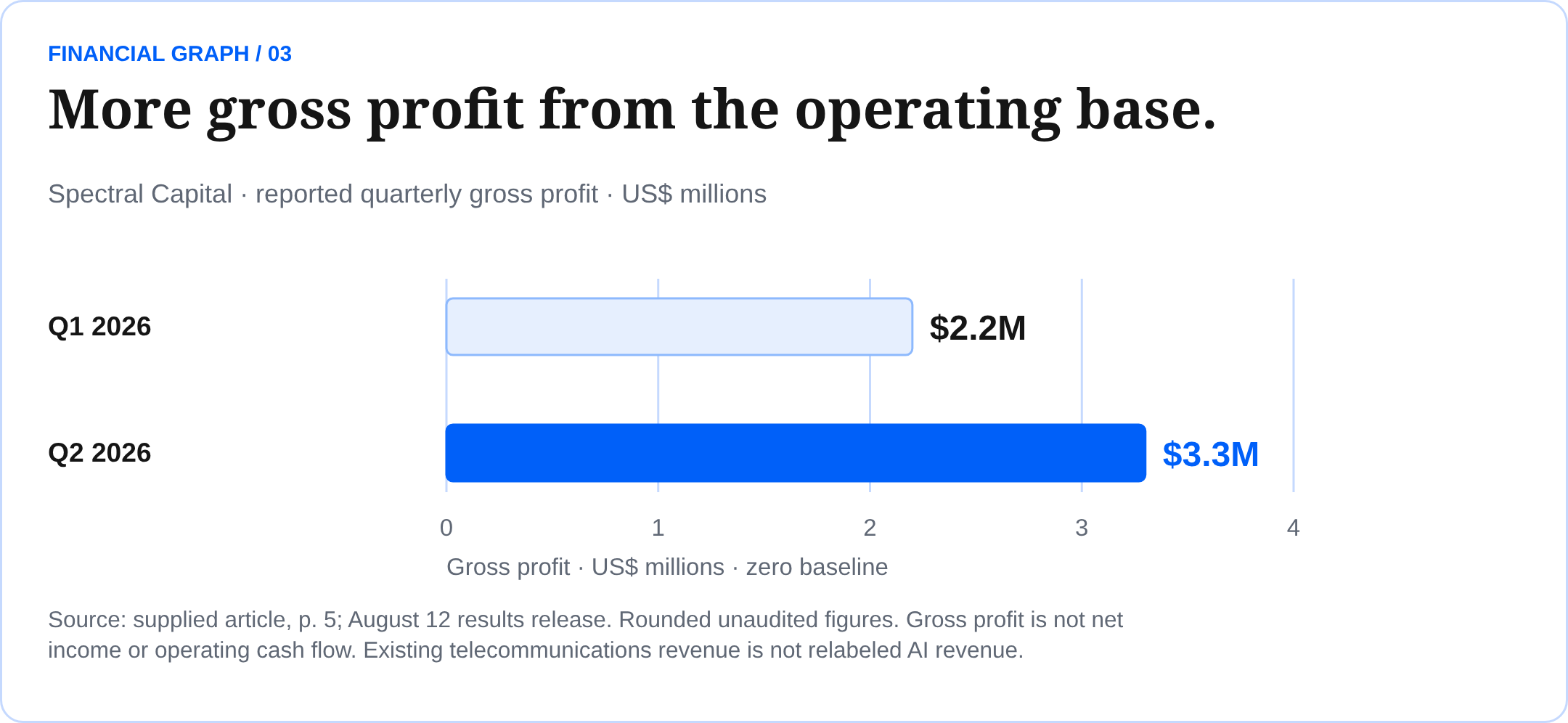 More gross profit from the operating base. Spectral Capital · reported quarterly gross profit · US$ millions Source: supplied article, p. 5; August 12 results release. Rounded unaudited figures. Gross profit is not net income or operating cash flow. Existing telecommunications revenue is not relabeled AI revenue.