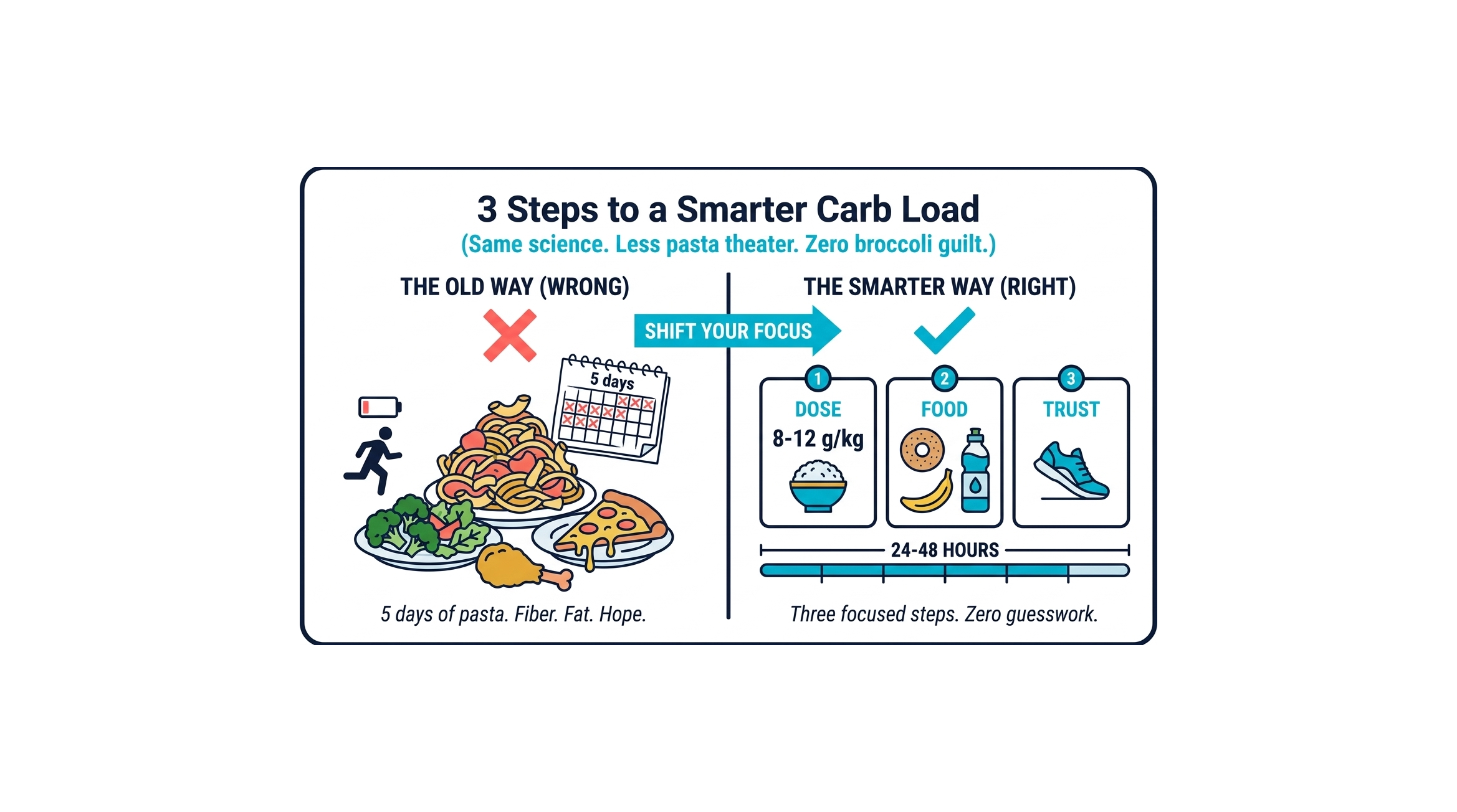 🍝 3 Steps to Smart Carb Loading—No Race Day Regrets 🏃‍♂️