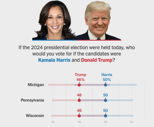 New poll shows Harris pull ahead of Trump in 3 swing states, Biden ...