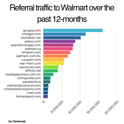 Chart showing referral traffic to Walmart over the past 12 months