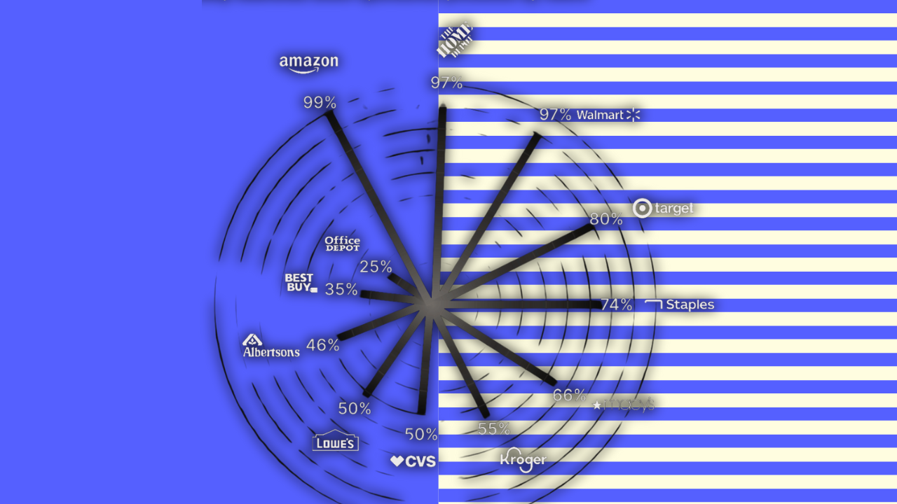 Retailers Hit 99% Ad Coverage Without Killing User Experience, New Research Shows