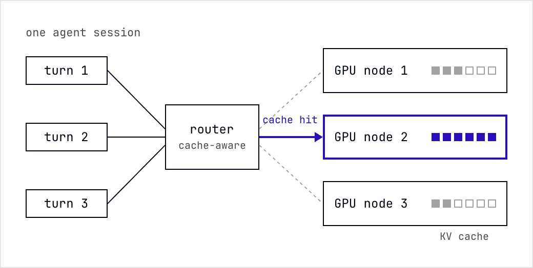 Figure 1: three turns of one agent session go through a cache-aware router to GPU node 2, which already holds the session's KV cache.