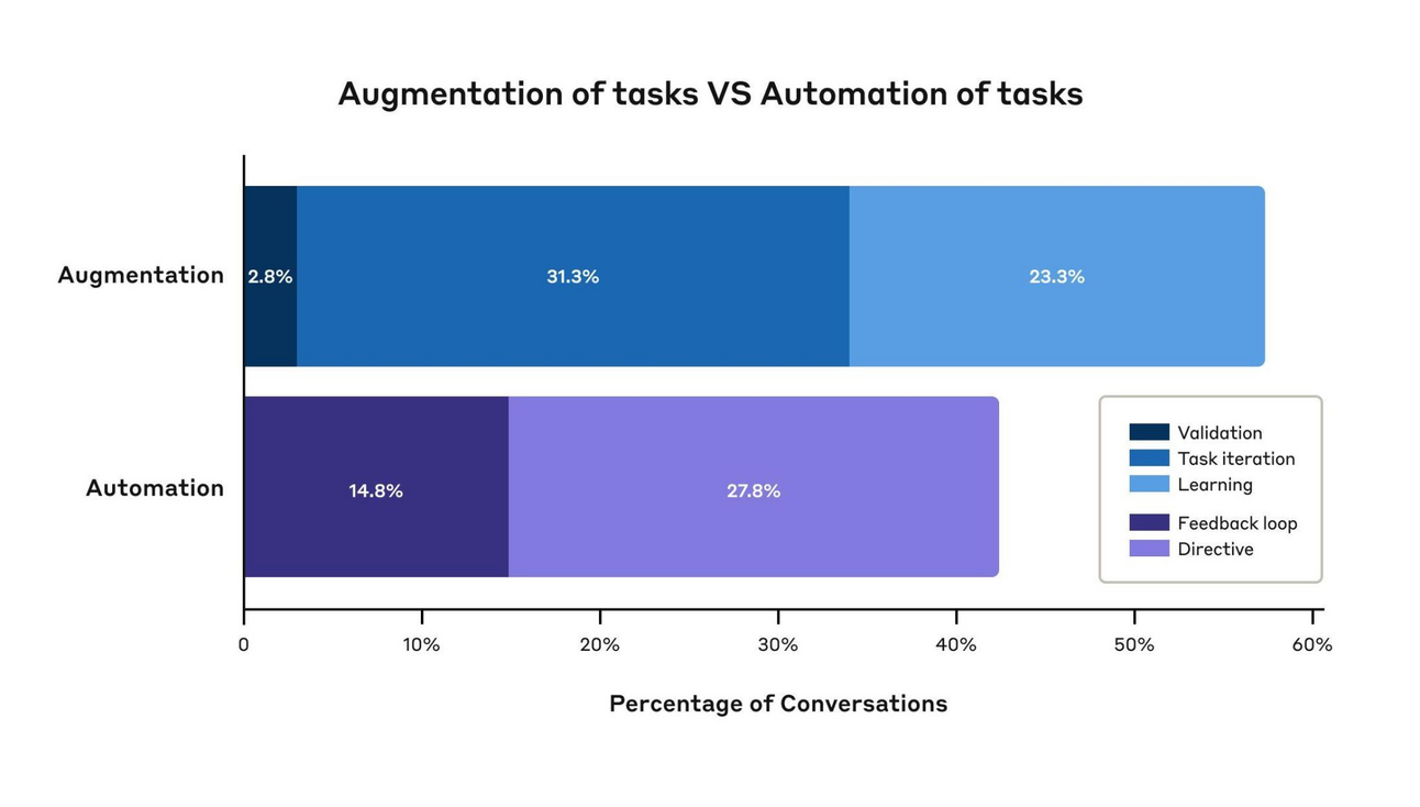 AI Adoption in AEC: Surprising Insights from Anthropic’s Research