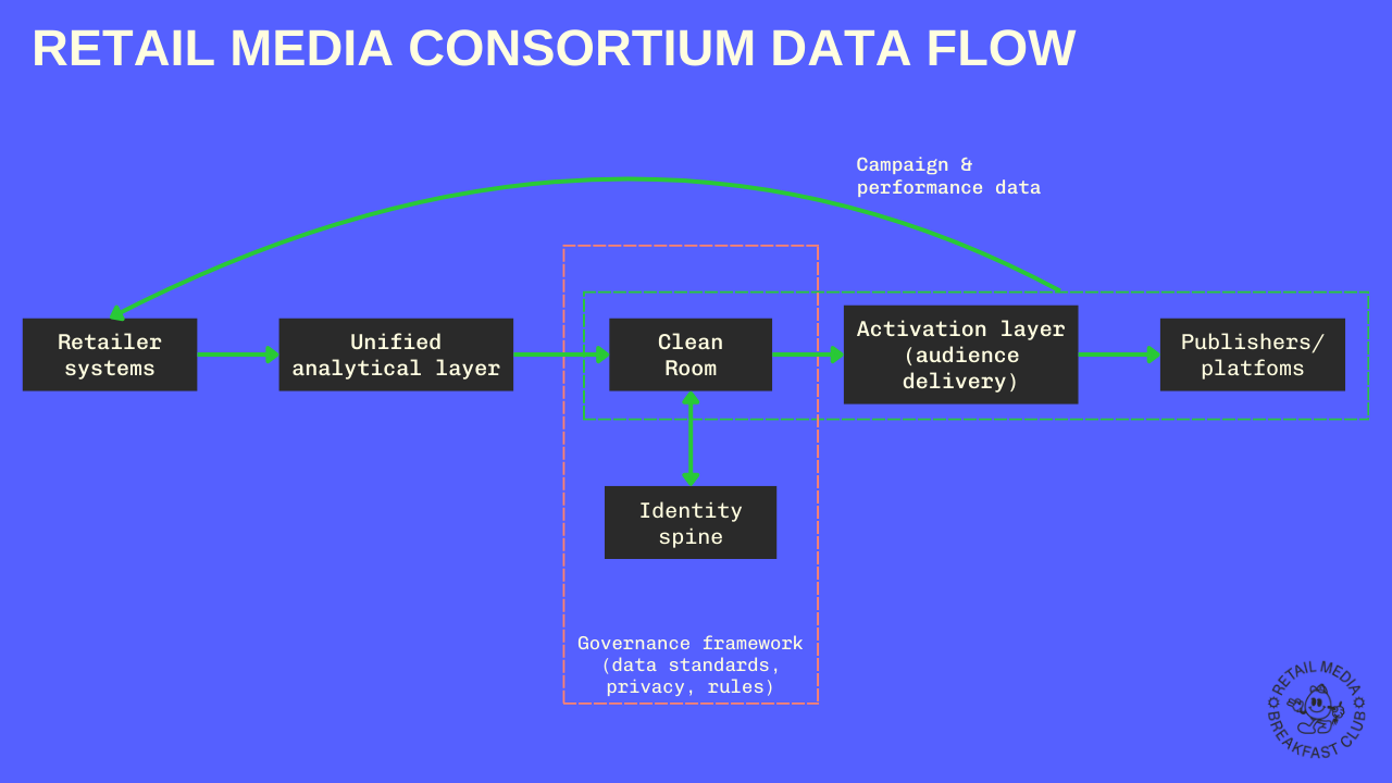 What It Actually Takes to Build a Retail Media Federation
