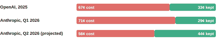 Cost per dollar: OpenAI 2025 67 cents, Anthropic Q1 2026 71 cents, Anthropic Q2 2026 projected 56 cents.