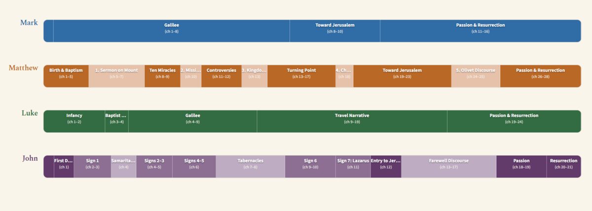 Gospel Structure Explorer