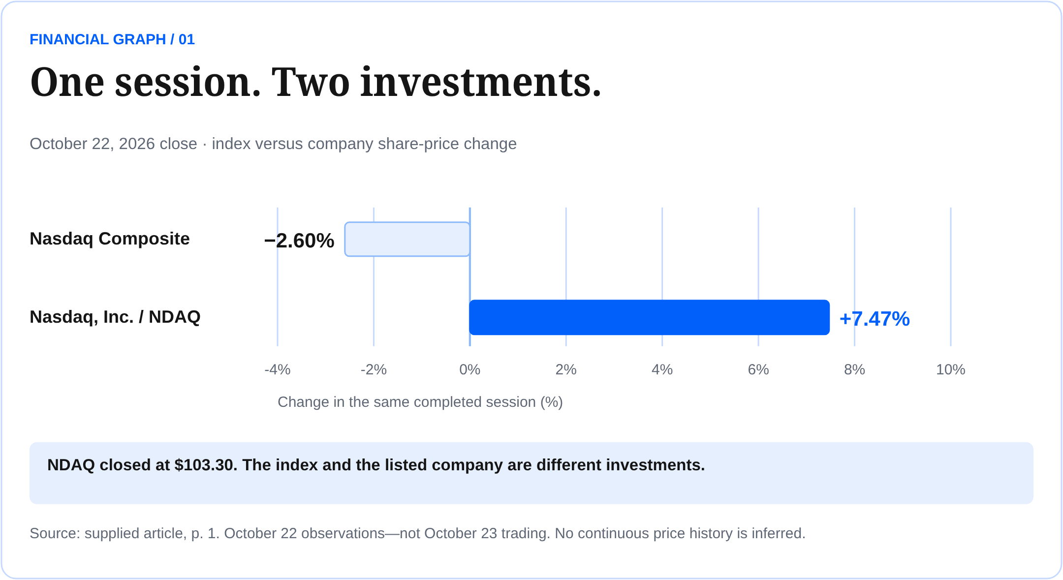October 22, 2026: Nasdaq Composite index −2.60%; Nasdaq, Inc. / NDAQ shares +7.47%, closing at $103.30. Different investments; same completed session.