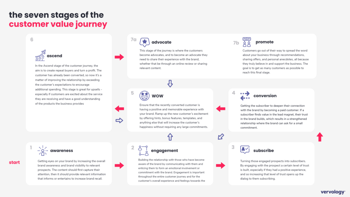 Redefining the Customer Value Journey