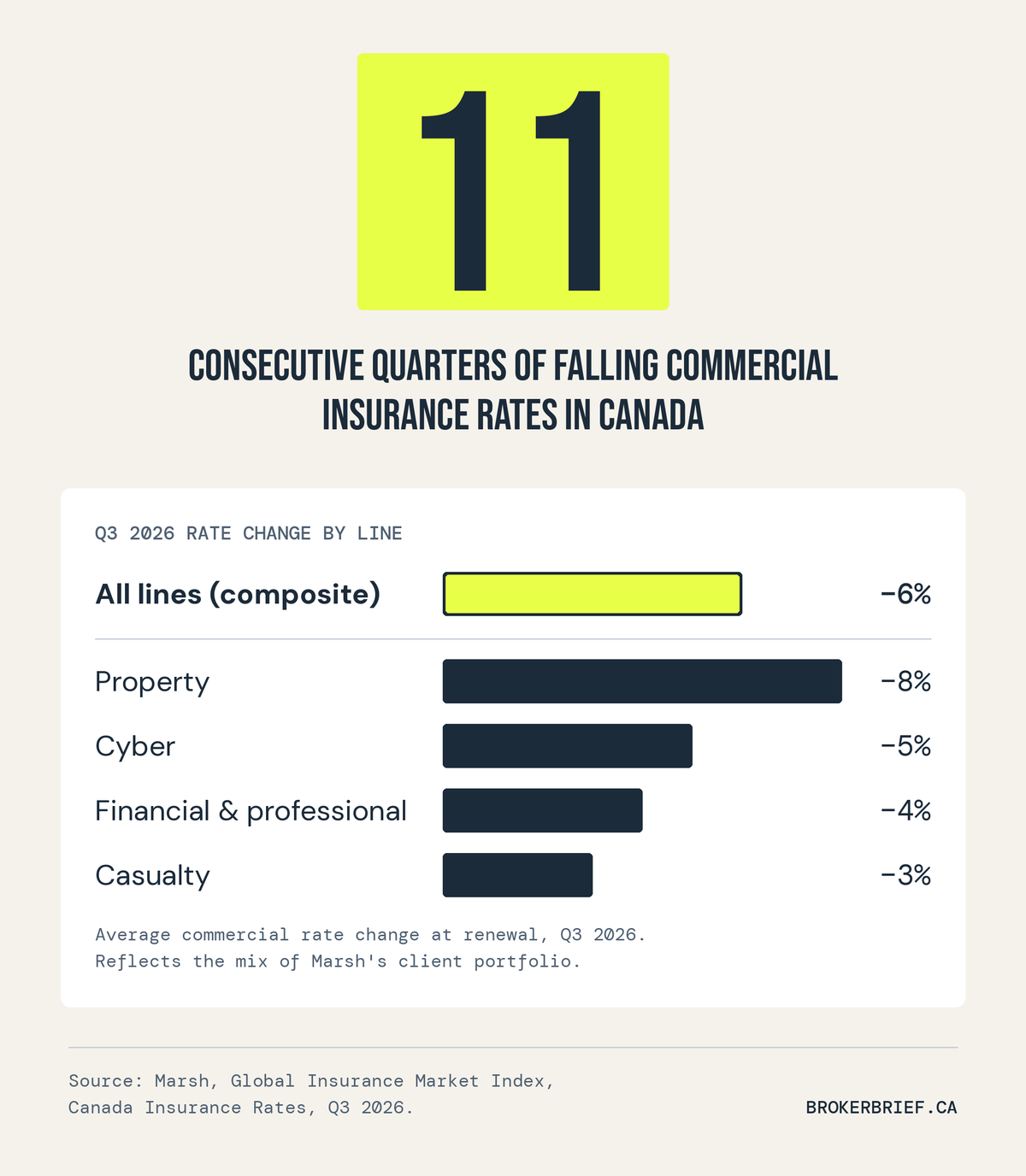 Data Snapshot: Canadian commercial insurance rates fell for an 11th consecutive quarter in Q3 2026. Composite down 6%; property down 8%, cyber down 5%, financial and professional lines down 4%, casualty down 3%. Source: Marsh Global Insurance Market Index.