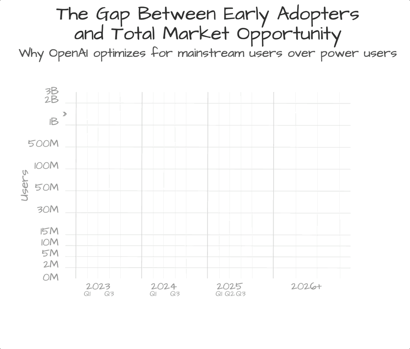 GPT-5 Exposes the Gap Between AI Nerds and Everyone Else