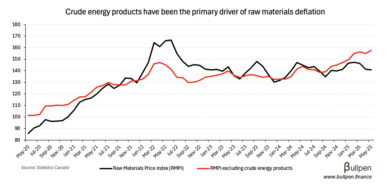 Rise in crude oil could drive reversal of the input/output PPI trend 