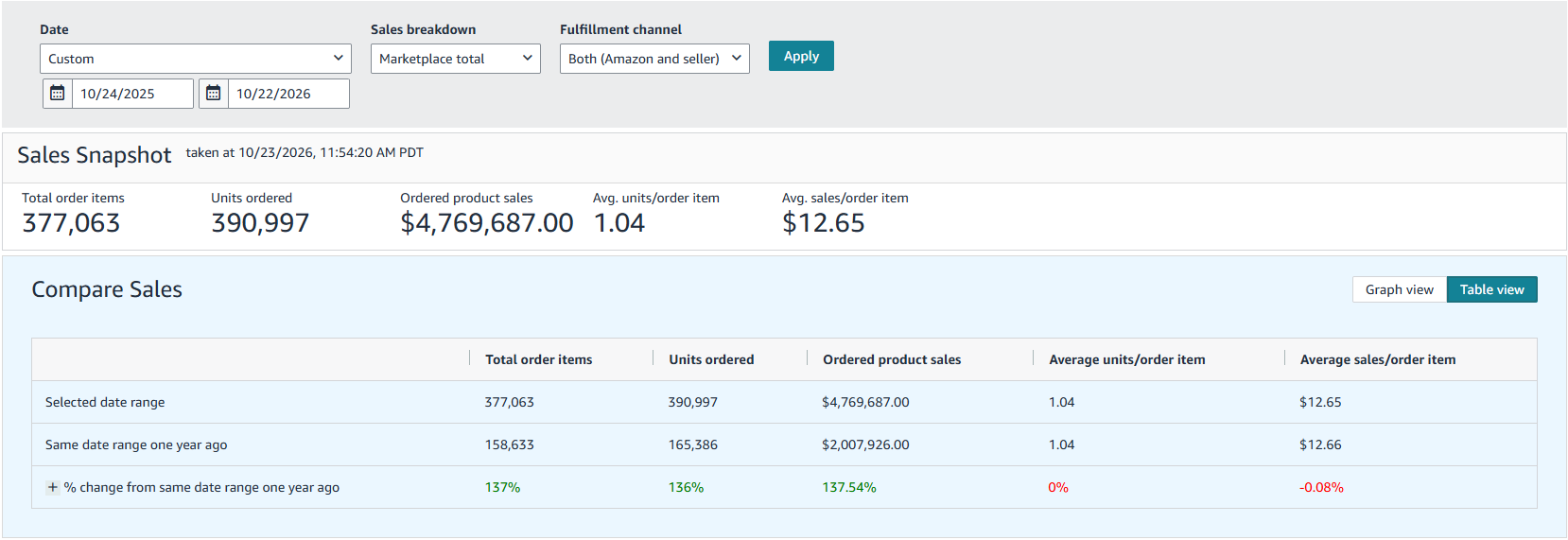 Brand 1 sales, Oct 24 2025 to Oct 22 2026: $4,769,687 vs $2,007,926 for the same dates a year earlier